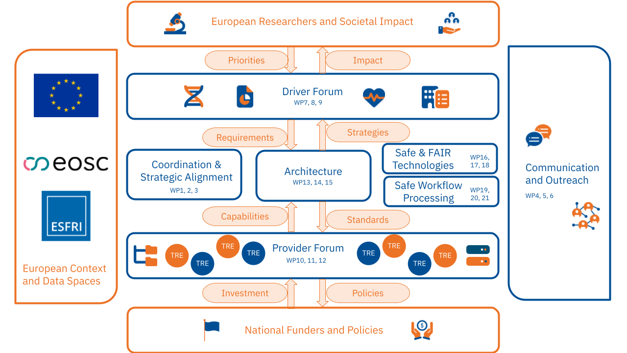 EOSC-ENTRUST structure