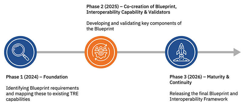 Phase 2 blueprint